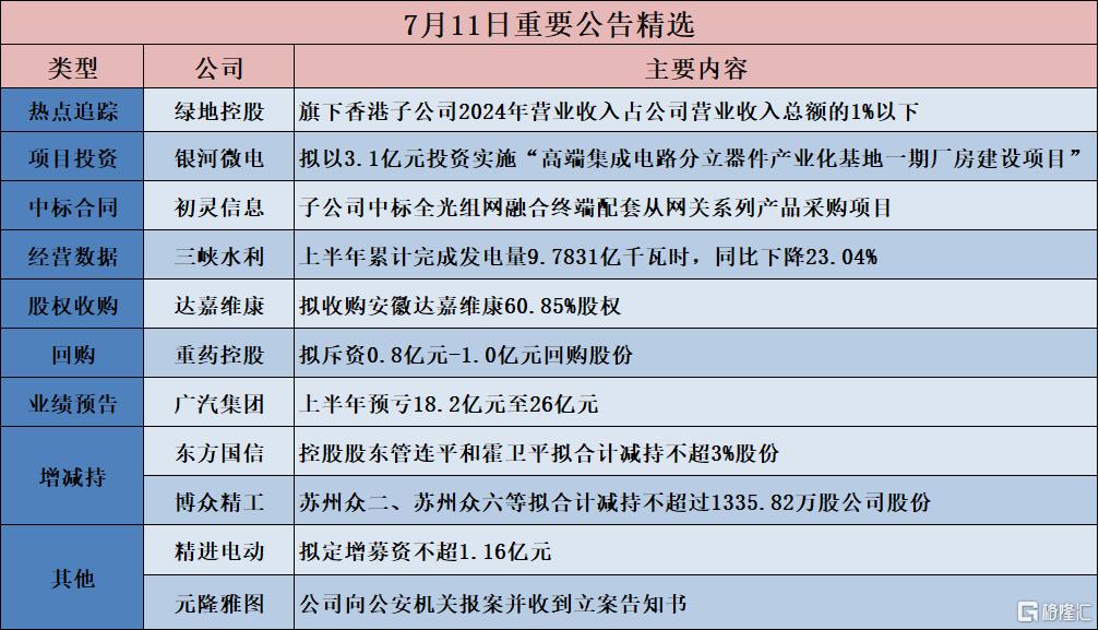 公告精选︱广汽集团：上半年预亏18.2亿元至26亿元；东鹏饮料：上半年净利润同比预增33.48%到41.57%