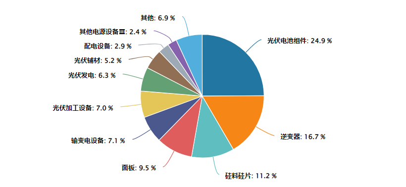 光伏产业指数7月以来涨近8%，关注光伏龙头ETF(159609)；“反内卷”预期催化，光伏产业链价格回暖