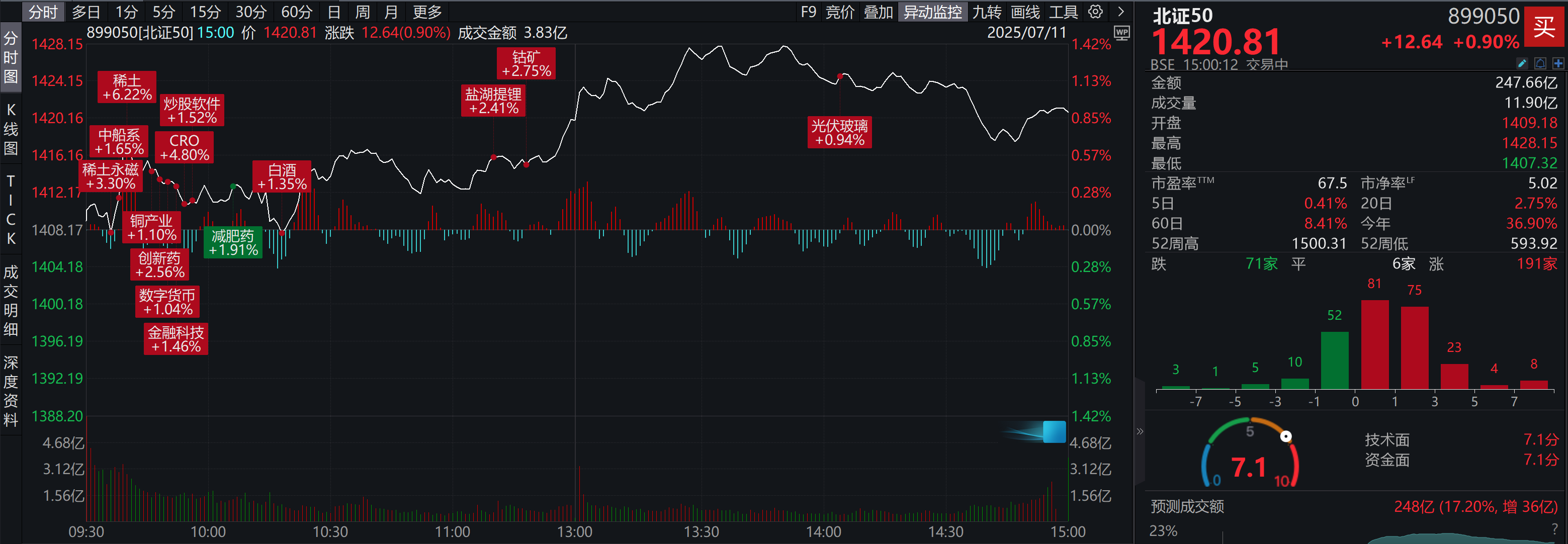 北证50收涨0.90%，北交所个股191家收涨，奔朗新材30CM涨停！
