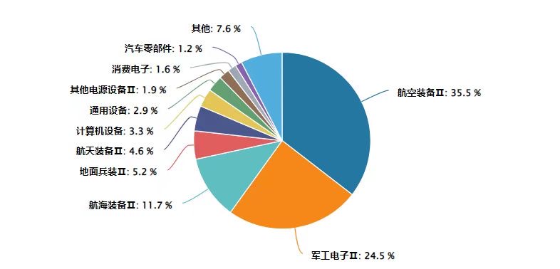 军工ETF易方达（512560）交投活跃，近一月日均换手率超7%；国防军工内外需增长潜力巨大