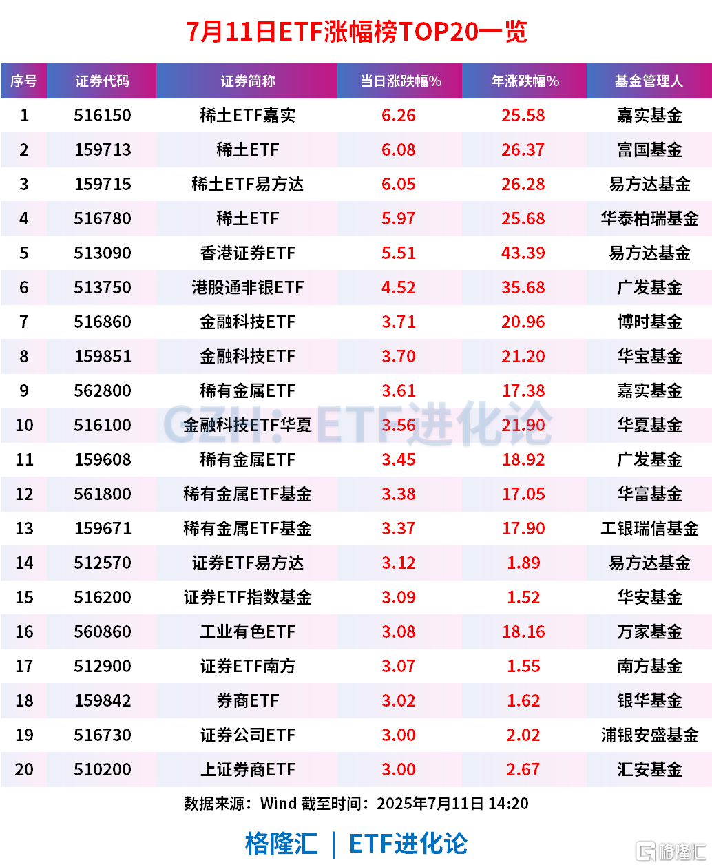 大金融板块全线狂飙，香港证券ETF涨超5%，港股通非银ETF涨超4%，金融科技ETF、金融科技ETF华夏涨超3%