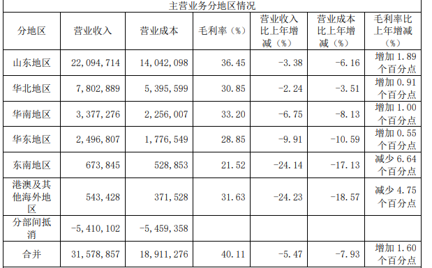 青岛啤酒去年降收增利，区域市场全面失守，高端化增长动能弱化