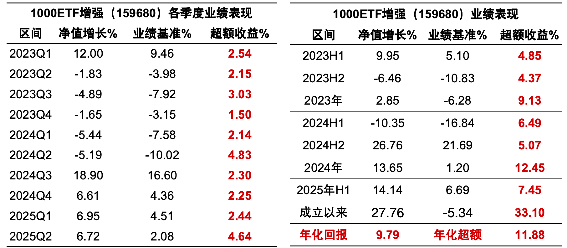 跷跷板效应显现？大金融回落，1000ETF增强（159680）涨超1%