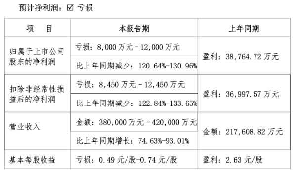 德明利业绩预告“变脸”：净利由盈转亏，存货高企，短债压力悬顶