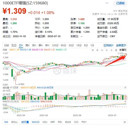 历史新高！1000ETF增强(159680)涨超1.3%，盘中再迎净流入
