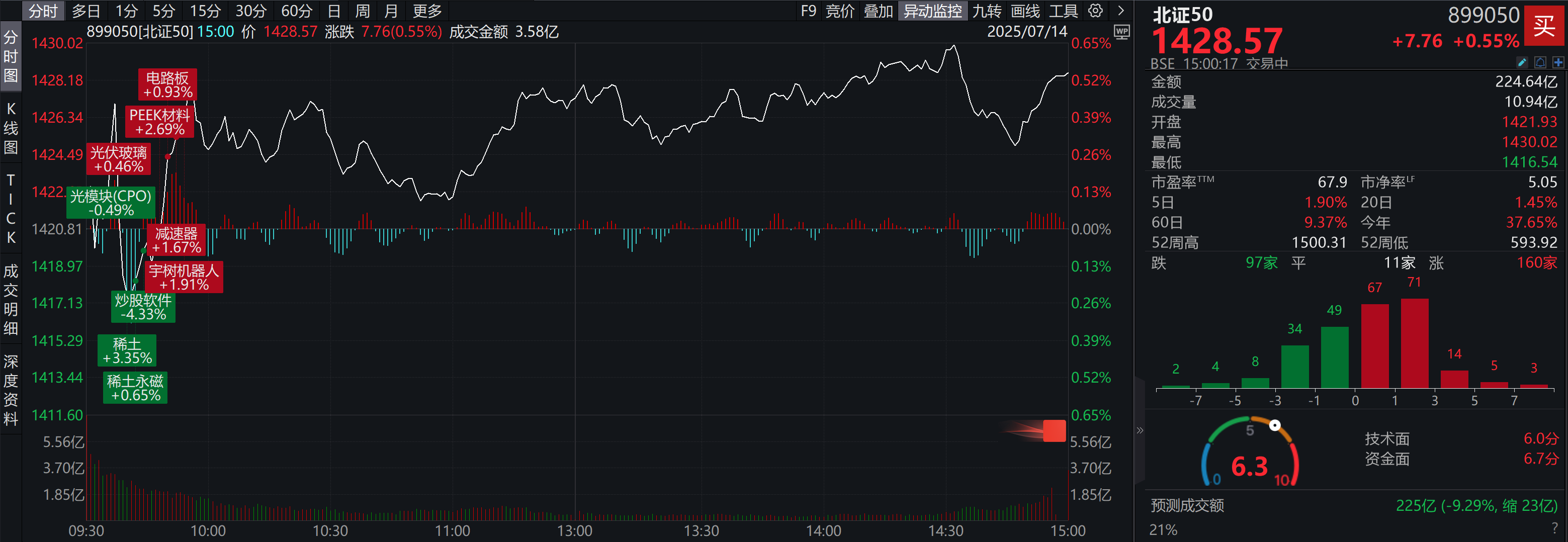 北证50收涨0.55%，成交额225亿元，北交所个股160家上涨，国义招标、春光智能涨超10%