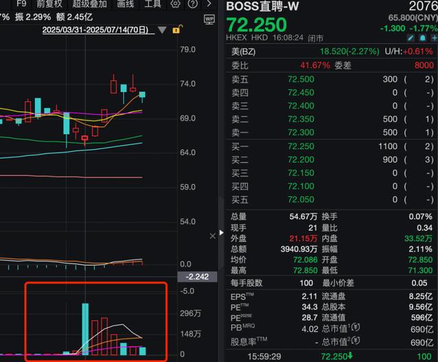 100亿身家!Boss直聘赵鹏,赚麻了