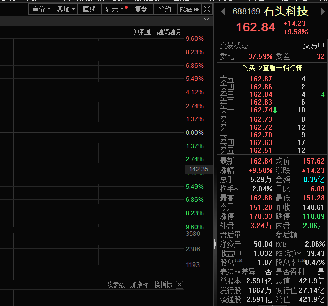 行业高增长预期回升叠加市场份额全球第一，石头科技股价涨超9%