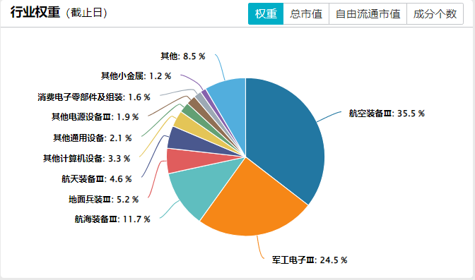 军工ETF易方达（512560）近5日资金净流入超2300万；各国不断重视军工建设，中证军工指数近20交易日涨超6%