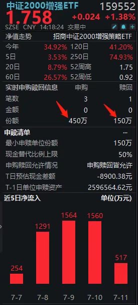 大逆转！“指增王”中证2000增强ETF(159552)盘中转为净流入