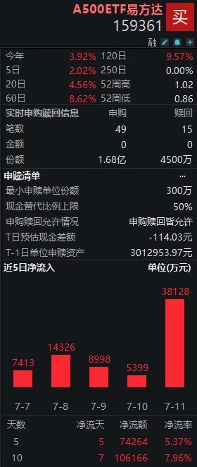 A500ETF易方达（159361）连续5日资金净流入，盘中再获巨量净申购1.23亿份；长周期考核机制建立，发挥险资“长钱长投”优势