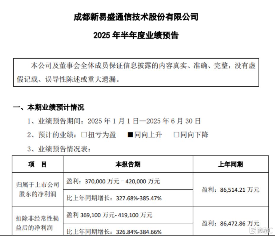 上半年赚翻了！千亿光模块龙头预计归母净利润37亿-42亿
