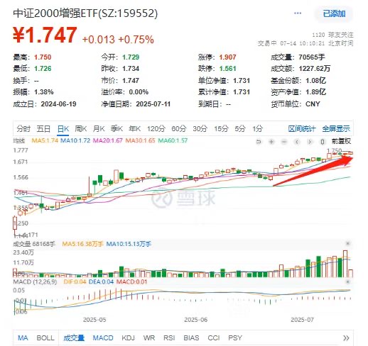 一年收益超70%，年内第24次历史新高！中证2000增强ETF(159552)升势不止