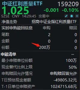 贵州茅台5连涨！分红登记日，中证红利质量ETF(159209)获资金热捧