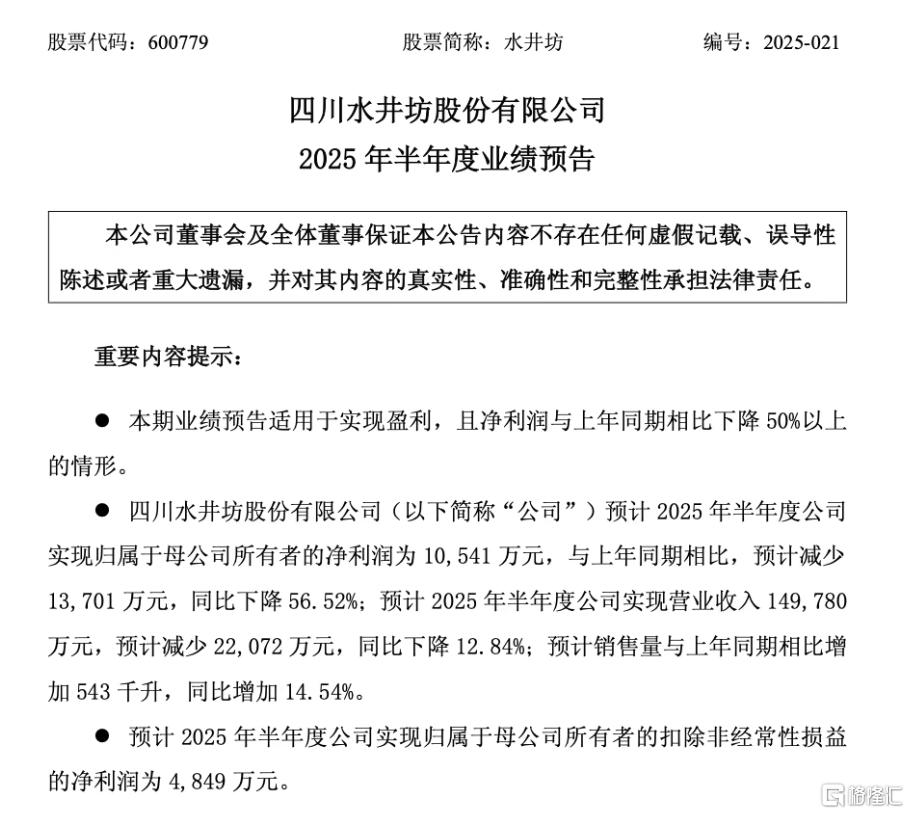 白酒行业首份半年报出炉！水井坊净利润下滑57%、深陷“量升价跌”困局