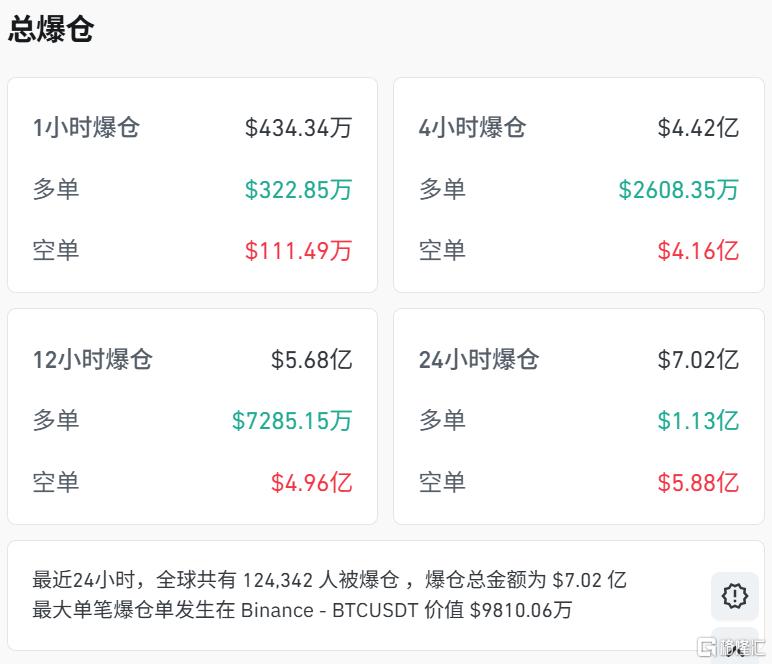 刚刚，创新高！超12万人爆仓