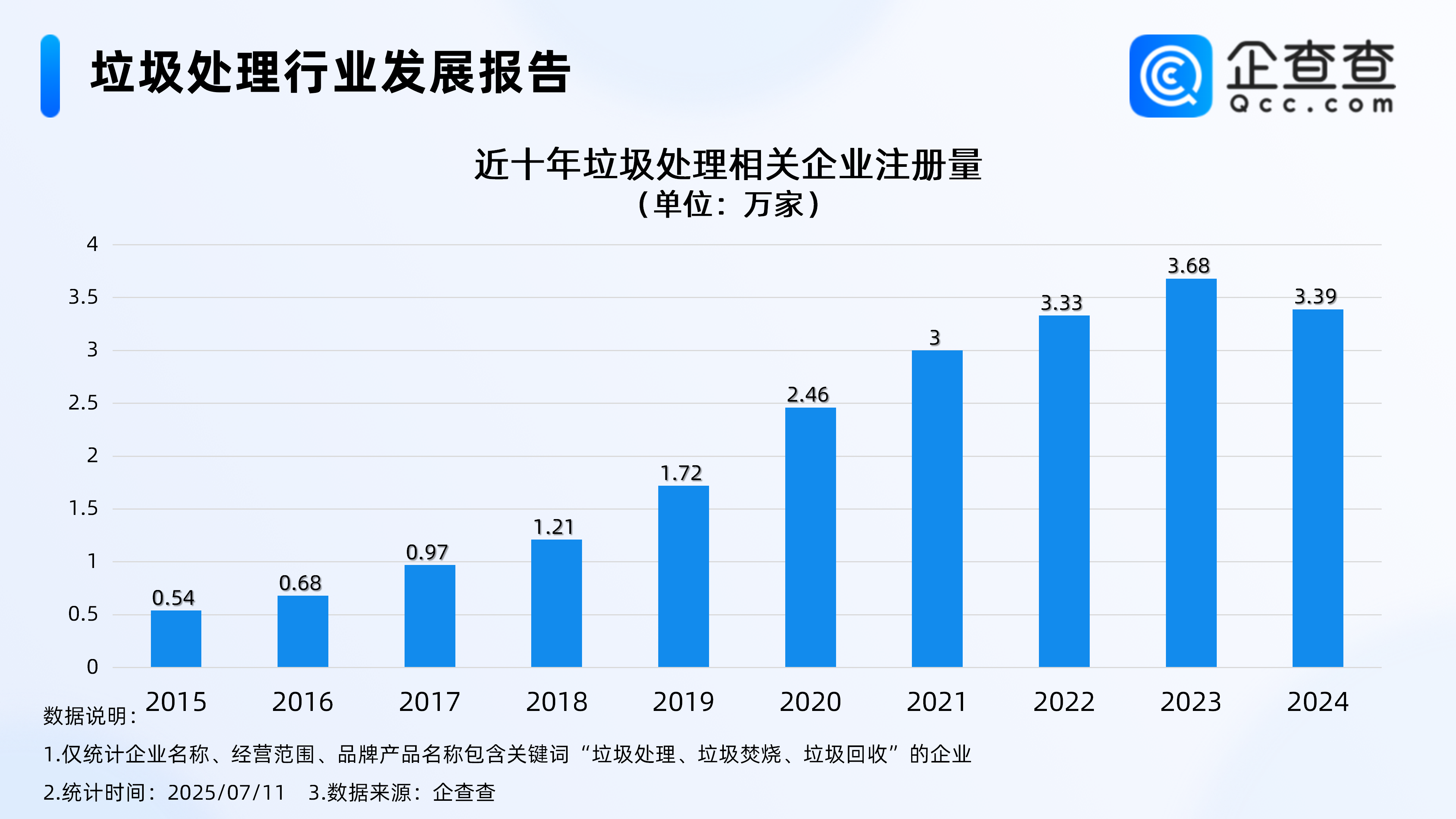 “垃圾不够烧”背后的产业变局，国内垃圾处理相关企业超20万家