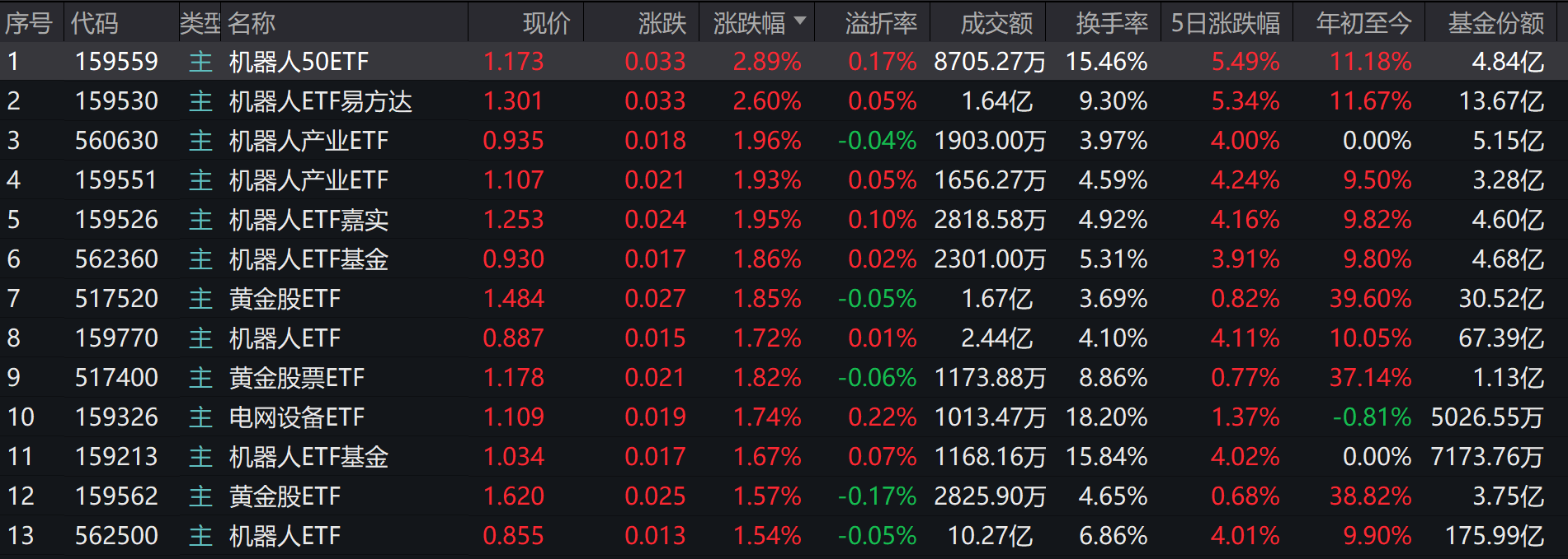机器人板块十余股涨停，机器人相关ETF霸榜