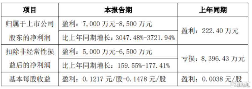 最高预增3721.94%！又一家稀土公司业绩飙了，行业回暖浪潮已至