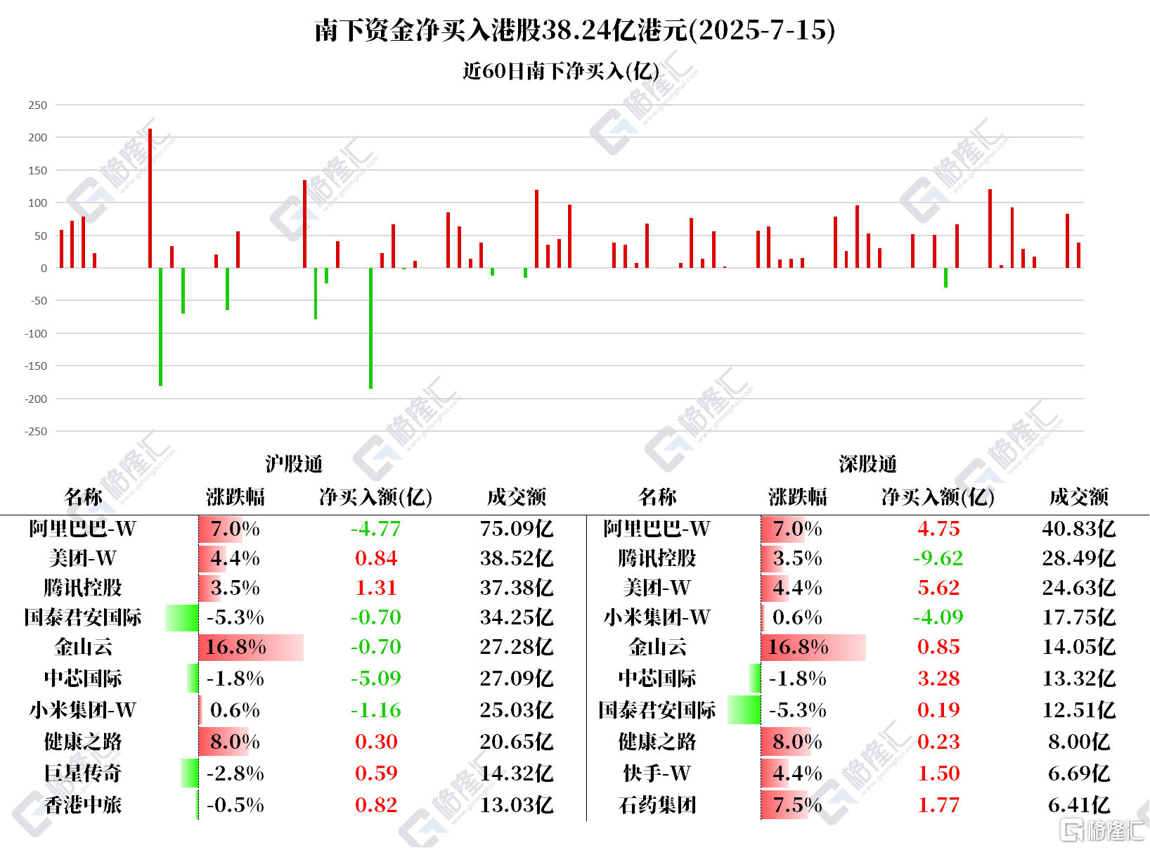 资金动向 | 北水继续加仓港股！买入美团超6亿，抛售腾讯超8亿