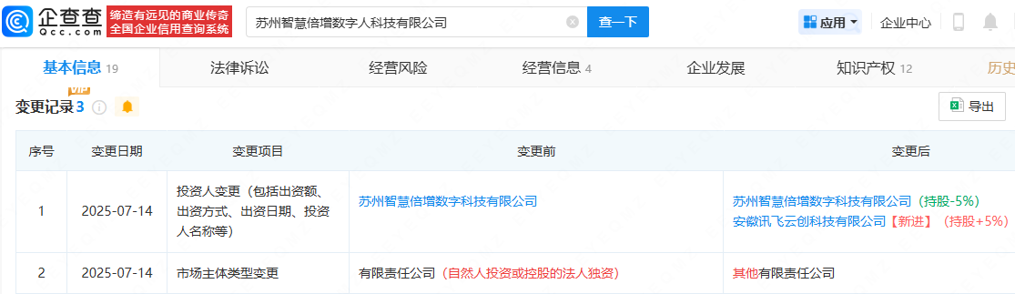 科大讯飞入股苏州智慧倍增数字人科技公司