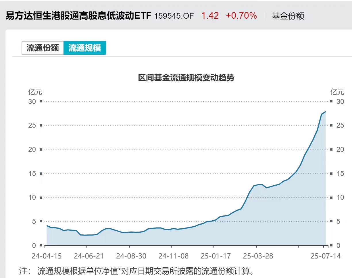 恒生红利低波ETF（159545）盘中获净申购1080万份，近5日“吸金”超3.2亿