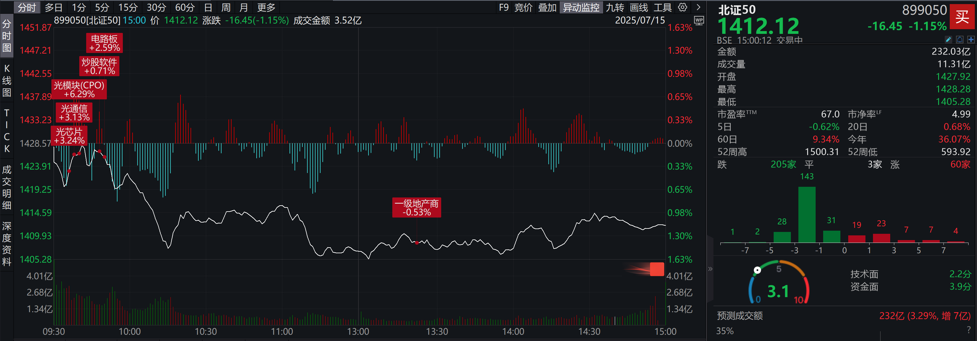 北证50收跌1.15%，成交额232亿元，北交所个股ST广道逆势30CM涨停！