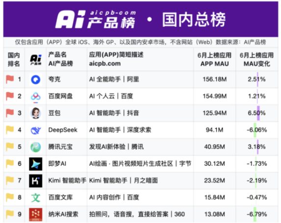 三六零：AI赋能难挽业绩颓势，三年半累亏超40亿，营收六连降缩水四成