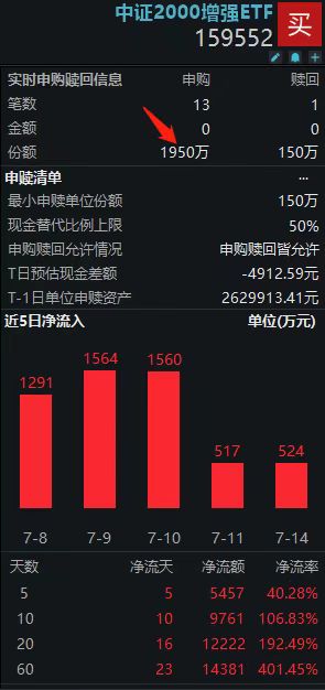 爆量净流入超3000万刷新历史！招商中证2000增强ETF(159552)获主力大幅加仓
