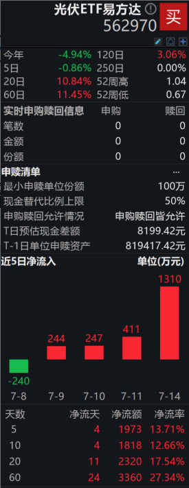 光伏ETF易方达（562970）连续4日资金净流入，合计“吸金”超2200万；光伏龙头二季度业绩改善