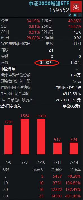 爆量净流入超6000万刷新历史！“指增王”招商中证2000增强ETF(159552)获主力疯狂抢筹
