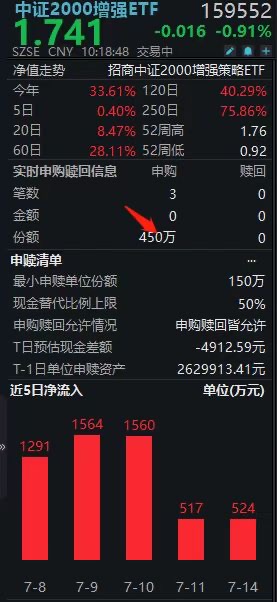 加速净流入！年收益超70%的中证2000增强ETF(159552)迎资金逢低增持