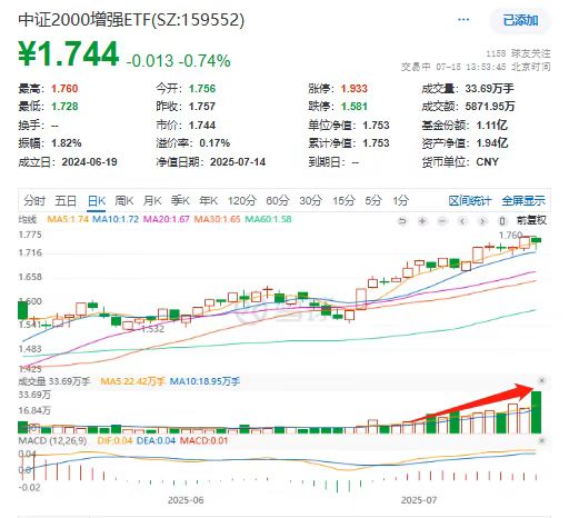 换手率超30%，放量超60%！中证2000增强ETF(159552)交投持续放大创阶段新高