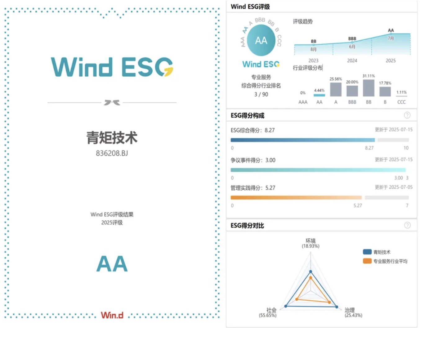 青矩技术荣获Wind ESG评级AA级！