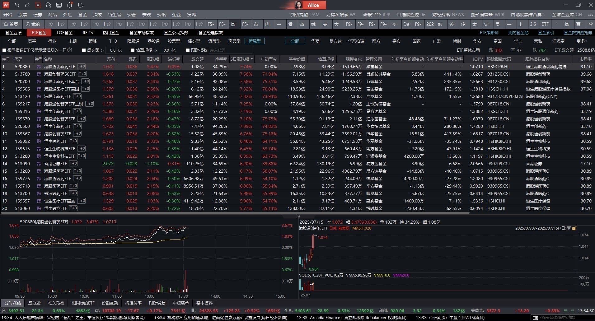港股通创新药ETF(520880)上涨3.57%，港股ETF涨幅第一，成交额达1.22亿元，换手率36.37%，标的指数估值处于历史低位