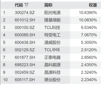 光伏企业二季度业绩好转，机构看好行业基本面边际修复，关注光伏龙头ETF(159609)