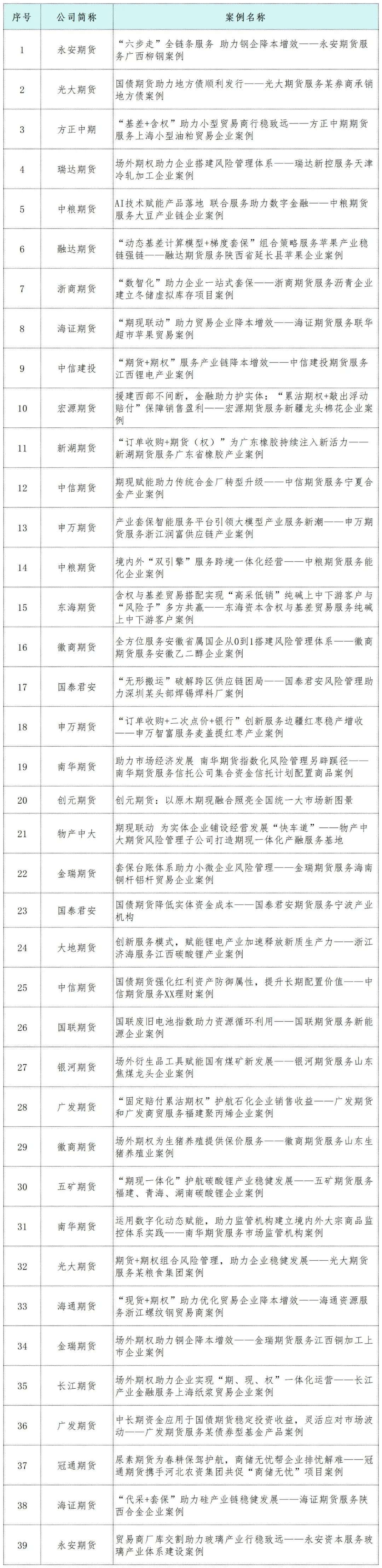 中期协发布2024年度期货经营机构服务实体经济优秀案例入围名单