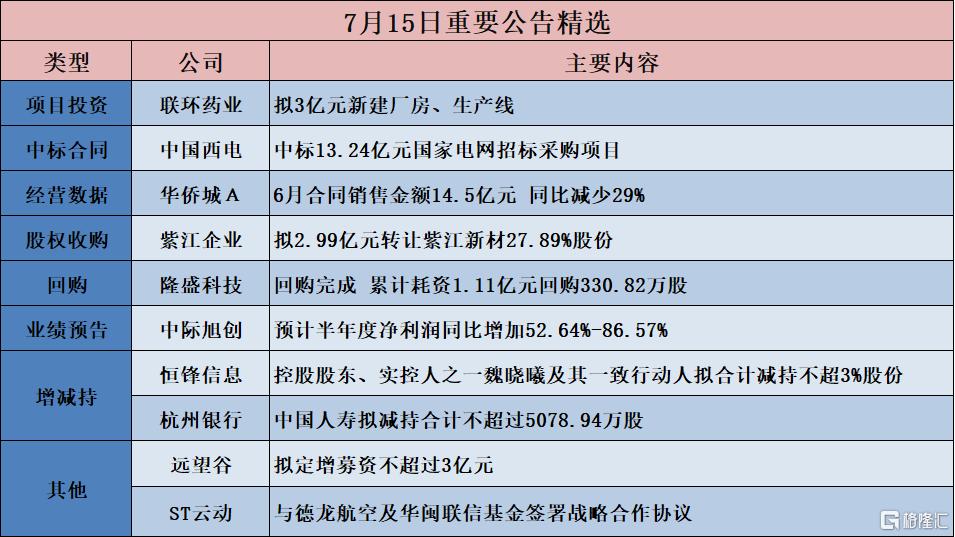 公告精选︱中际旭创：预计半年度净利润同比增加52.64%-86.57%；联环药业：拟3亿元新建厂房、生产线