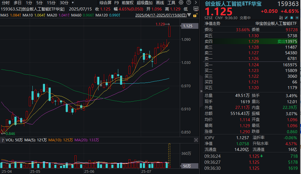 上半年赚翻了！新易盛跳涨超18%创历史新高！创业板人工智能ETF（159363）跃升5%冲击六连阳