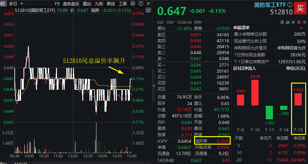 抢筹进行时？国防军工三连跌，512810尾盘溢价飙升！23股中报预盈，净利最高增超23倍！