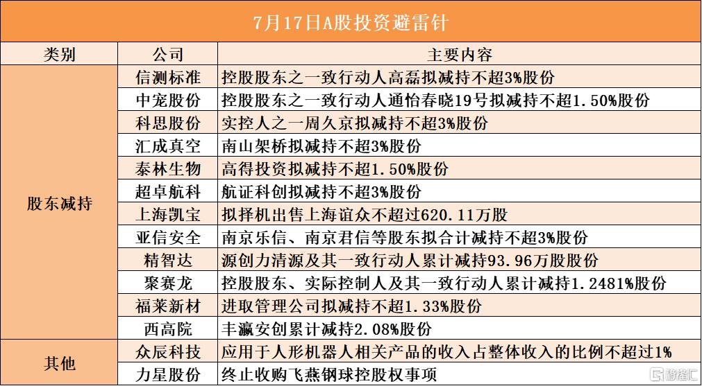 7月17日A股投资避雷针︱科思股份：实控人之一周久京拟减持不超3%股份；力星股份：终止收购飞燕钢球控股权事项