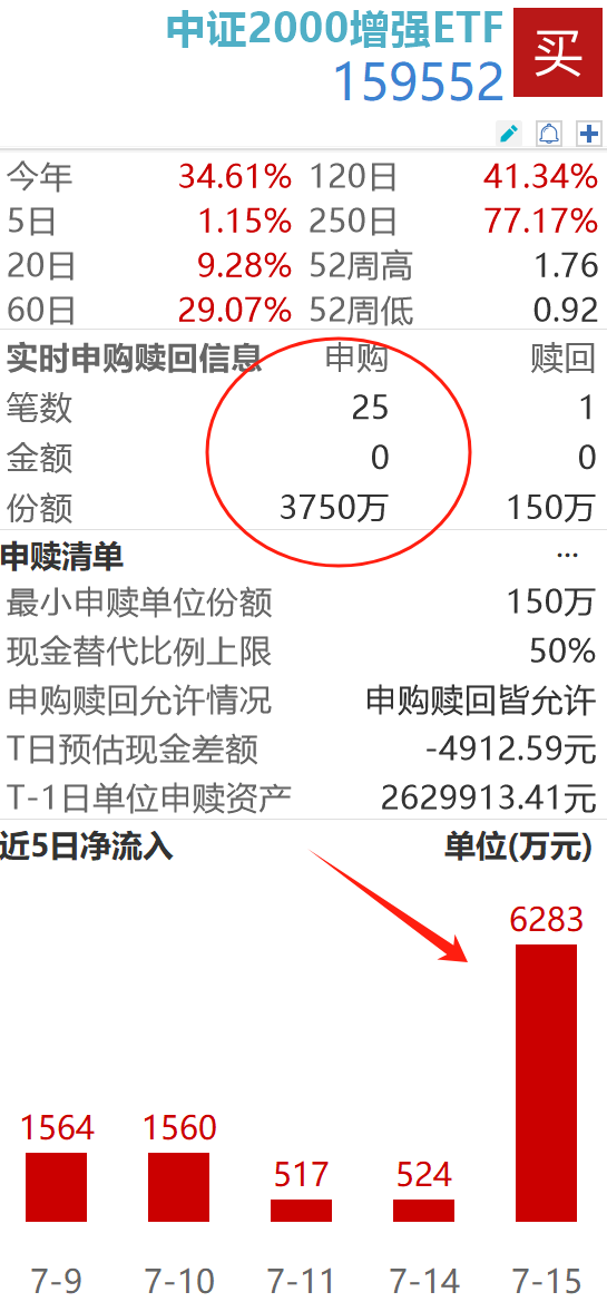 拉升不止再创新高！大资金对小盘指增NO.1还是太爱了