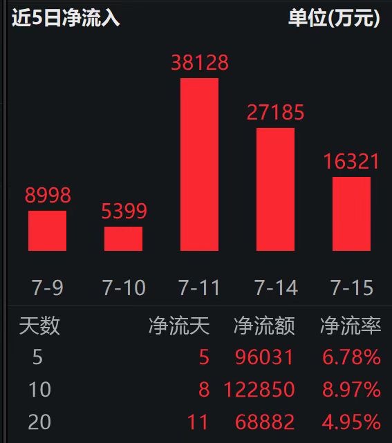 资金连续5日加仓A500ETF易方达（159361），合计“吸金”超9.6亿；国内经济稳中向好，瑞银看好A股估值提升