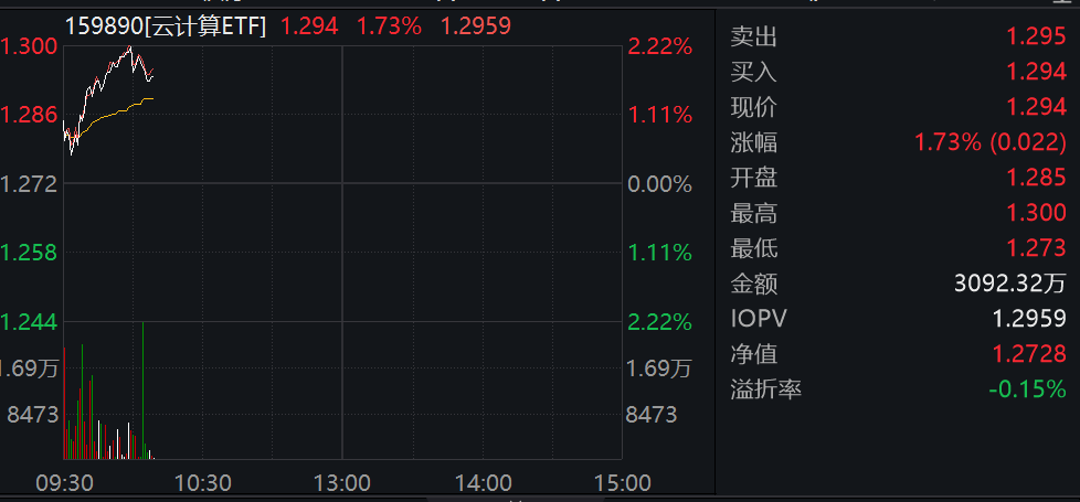 国内外催化并至，算力行情卷土重来！云计算ETF（159890）再涨1.73%，基本面或成本轮行情主推动力