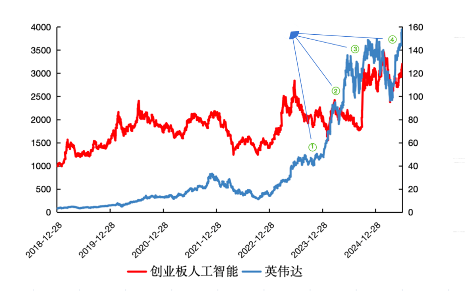 英伟达又新高！A股人工智能赛道龙头创业板人工智能ETF（159363）冲击历史高点！基金经理详解市场热点