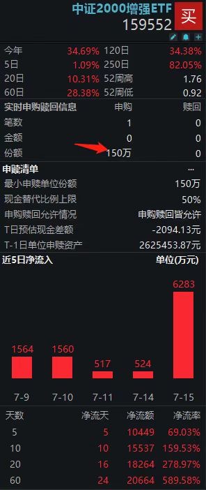 年内涨近35%再刷新高，中证2000增强ETF(159552)盘中连续第13日增仓