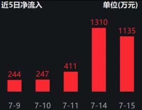 持续”吸金“，光伏ETF易方达（562970）近5日资金净流入超3300万；反“内卷”动作不断，光伏产业链价格回暖