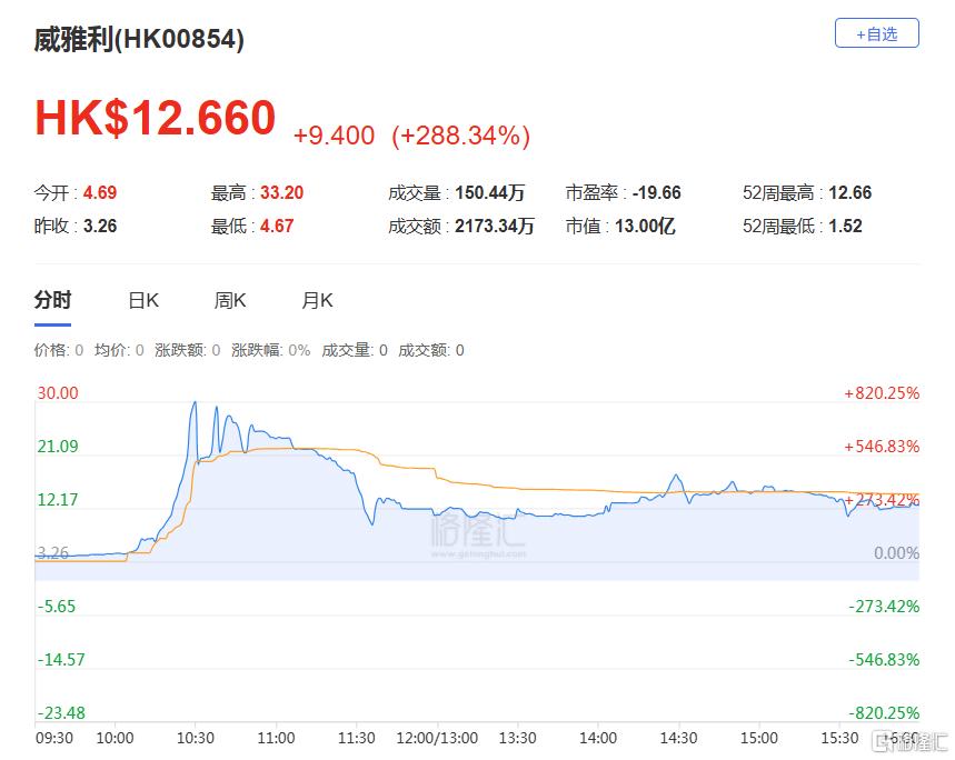 复盘暴涨超918%，港股又现“大牛股”！
