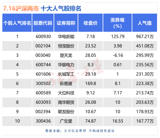 7月16日十大人气股：华电新能盘中二度临停