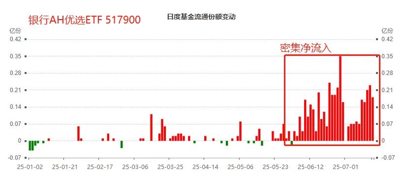 10日连续增仓超2亿元，银行AH优选ETF(517900)年内以来规模增超7倍创新高